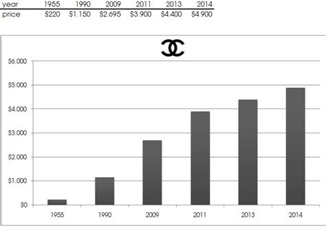 chanel 2023 earnings.